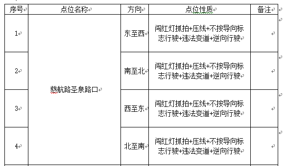 遂寧市城區209個電子警察系統點位、功能詳細分布